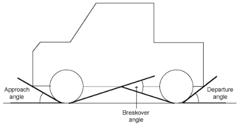 Vehicle diagram depicting approach, breakover and departure angles.