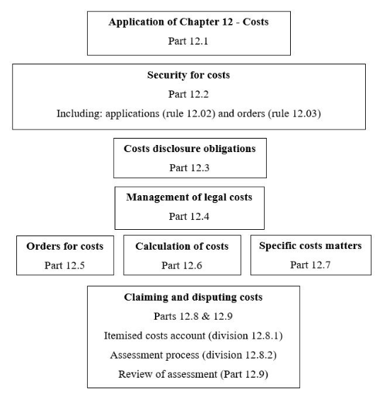 A flowchart giving an outline of the contents of Chapter 12