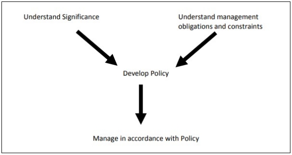 Flowchart summarising the procedure for heritage management devised by the Australian Council on Monuments and Sites