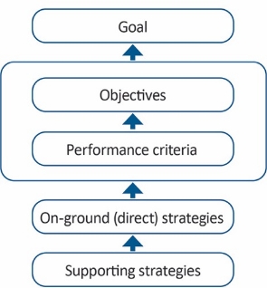 Figure 2. Summary of the structural overview of the relationship between the supporting strategies and the on-ground strategies to meet the recovery plan’s goal. 

 