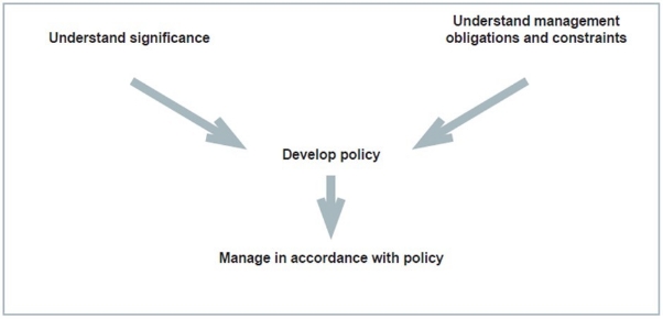 Flowchart mentioning 4 steps in the planning process.