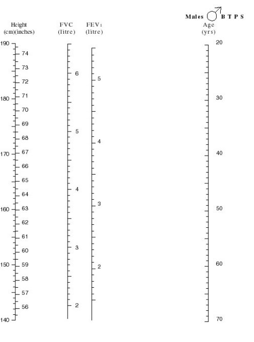 A diagram consisting of a predictive nomogram for males showing forced expiratory volume over one second, and forced vital capacity, by reference to height and age