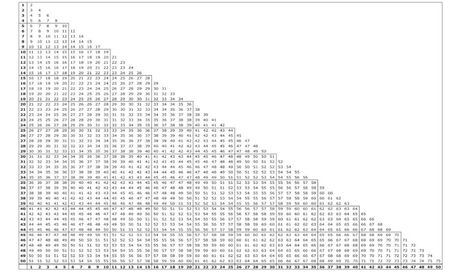 Chart for working out a combined WPI value if there are 2 or more applicable impairment values