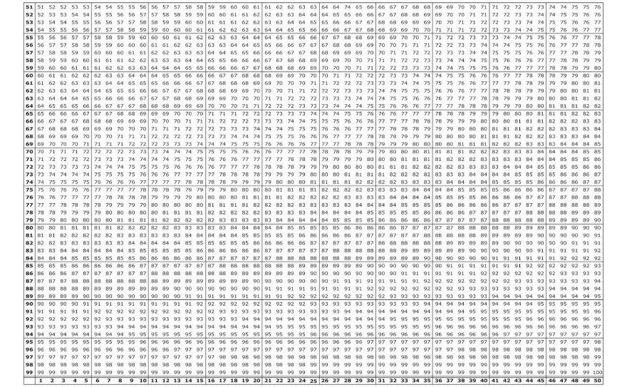 Chart for working out a combined WPI value if there are 2 or more applicable impairment values