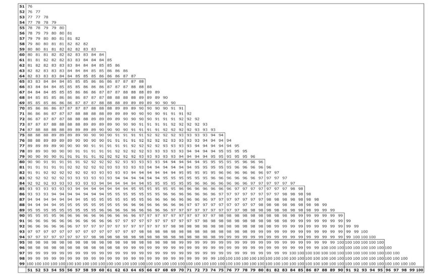 Chart for working out a combined WPI value if there are 2 or more applicable impairment values