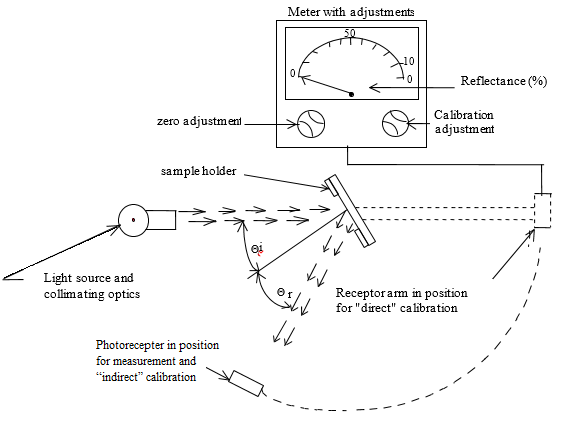 Diagram shows the experimental set up for the direct and indirect callibration methods