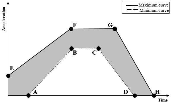 Graph showing the maximum and minimum curves of the test pulses, measured over acceleration and time