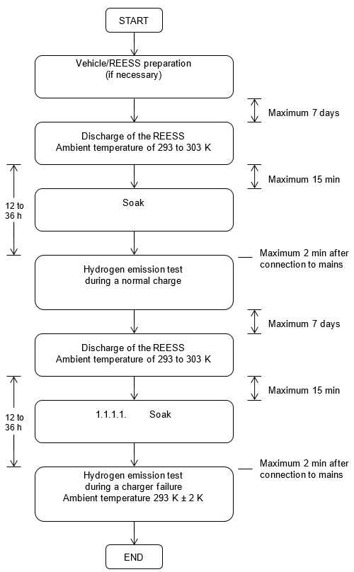 Flowchart showing how the hydrogen emission test is conducted to determine hydrogen emissions during the charge procedures of the REESS with the charger