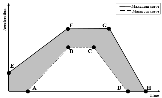 Figure is a graph showing a generic display of the test pulses acceleration over time