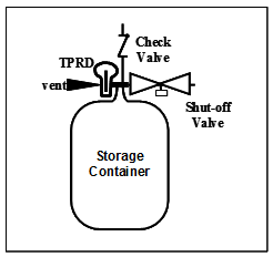 Figure shows a typical compressed hydrogen storage system consisting of a pressurized container, three closure devices and their fittings