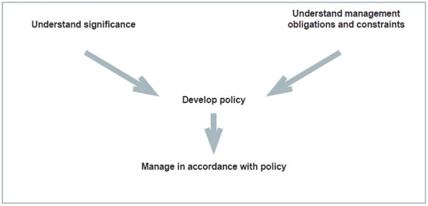 Flowchart showing planning process for heritage management.