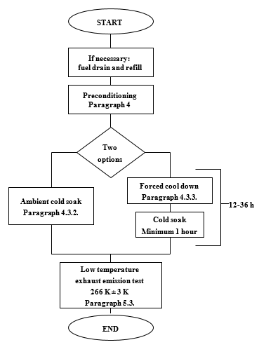 A flow chart to describe the procedure for low ambient temperature tests. From the start, if necessary, drain fuel and refill; the next step is preconditioning; following this there are two options: ambient cold soak, or forced cool down, followed by a cold soak; following this the low temperature emission test occurs. The flow chart ends.