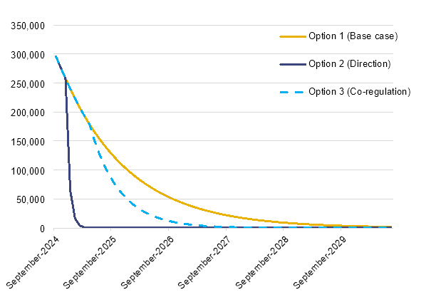 Figure 1: Estimated numbers of affected mobile telephones in use each month