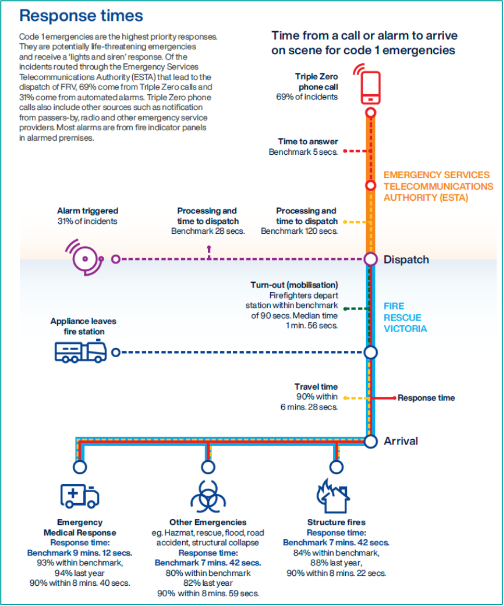 Figure 2: Analysis of response times for Fire and Rescue Services