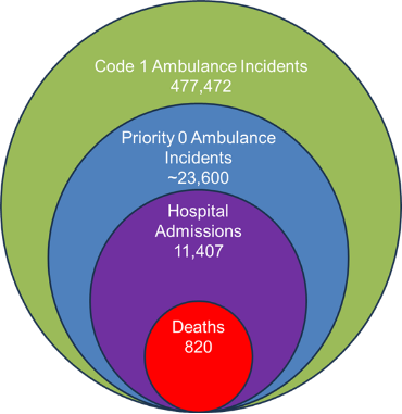 Figure 3: Collated data on increasing severity of non-metropolitan road incidents for Australia in 2022