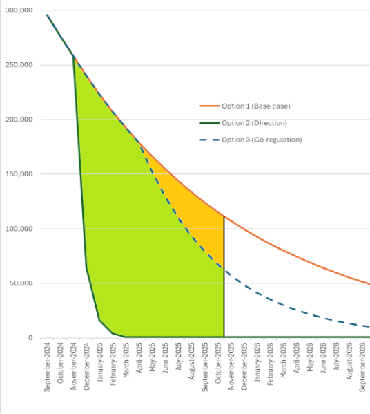 Figure 4: Marginal reduction in affected phones for the first year of the interventions