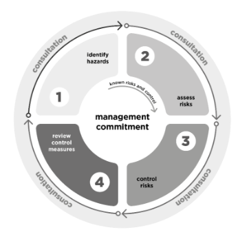 A circular diagram of the continual risk management process. The circle is divided into four parts to highlight the four steps - 'Identify hazards', 'Assess risks', 'Control risks', and 'Review control measures'. Consultation appears in each step. 