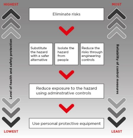 A diagram of the hierarchy of controls. Arrows point up and down to rank the control measures for their level of protection and reliability. 