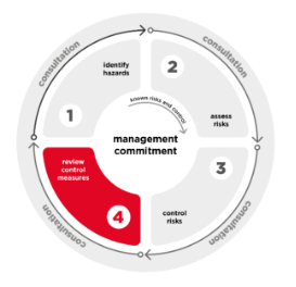 A circular diagram of the continual risk management process. The circle is divided into four parts to highlight the four steps. The fourth part is coloured in red to highlight the fourth step in the process, which is 'review control measures'.