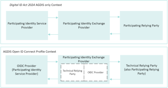 Figure 1 displays two rows.  
Each row shows the same logical flow from two perspectives for components in the AGDIS. 
The first row displays a flow that is representative of the AGDIS which has 3 components.  The first component to the left is a Participating Identity Service Provider (ISP) followed by a Participating Identity Exchange Provider (IXP) in the middle and to the right is a Participating Relying Party. Interactions for communication flow is multidirectional between components with the Participating Identity Exchange Provider always acting as the broker between the Participating Identity Service Provider and the Participating Relying Party.
The second row shows the same interaction and components but overlays an additional level of detail to outline the OpenID Connect (OIDC) and the Technical Relying Party aspects within the flow. This level of detail is as follows:
• The Participating Identity Service Provider component shows that it has OIDC Provider responsibilities.
• The Participating Relying Party component shows it can also be a technical relying party.
• The Participating Identity Exchange Provider is further broken down to highlight the two distinct responsibilities governed by sub-components within the broker.
o The bottom left is a technical relying party interfacing the OIDC Provider of the ISP.
o The bottom right is an OIDC Provider interfacing the Technical Relying Party on the right.
