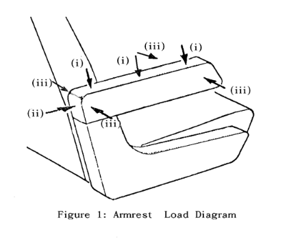 Figure 1 Armrest Load Diagram 

Figure shows the direction test loads are applied on the end, the middle and rear of the seat armrest
