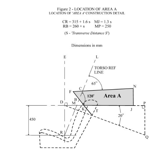 Figure 2 Location of Area A
Location of Area A Construction Detail

Figure shows a cross section of a seat and the location of Area A. Area A is an area defined by a quadrilateral shape located 450mm above the seat reference point and to the rear of the torso reference line
