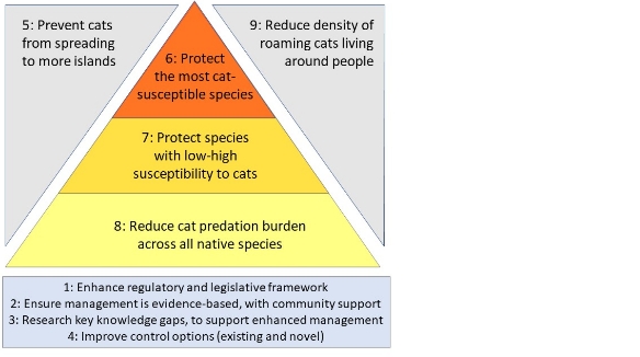 Diagram showing 9 objectives. There is a pyramid with Objective 6 at the top, Objective 7 in the middle and Objective 8 at the base. Objectives 1 to 4 sit below the pyramid, Objective 5 to the left of the pyramid and Objective 9 to the right of the pyramid