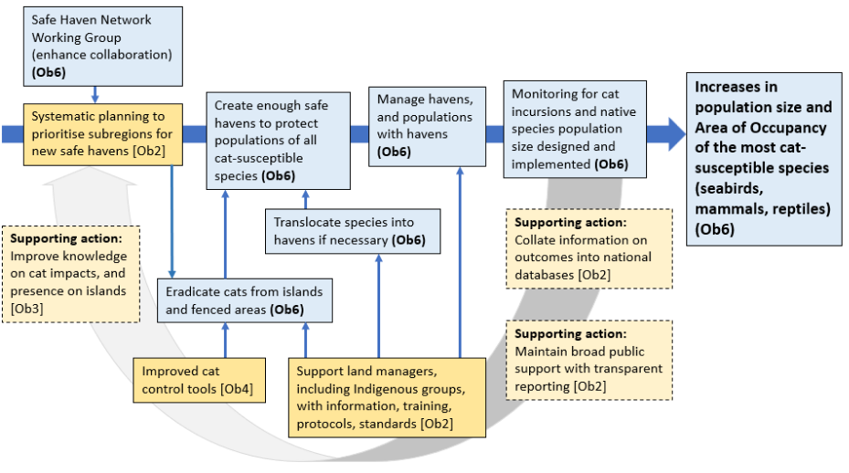 Diagram showing that the actions and outcomes of Objective 6 are supported by actions from cross-cutting objectives 2 (planning and support), 3 (improve knowledge) and 4 (improved control tools)