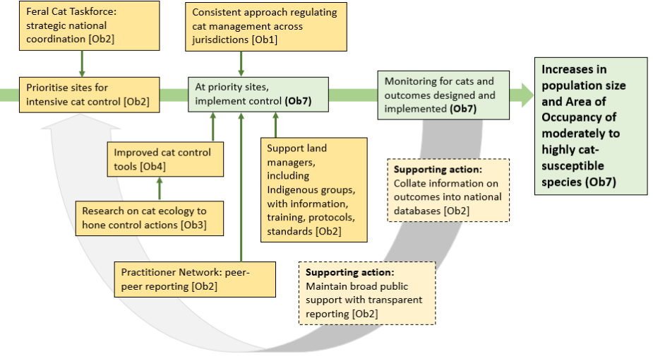 Diagram showing that the actions and outcomes of Objective 7 are supported by actions from cross-cutting objectives 1 (enhance regulation), 2 (strategic coordination, planning, support), 3 (research) and 4 (improved control tools)