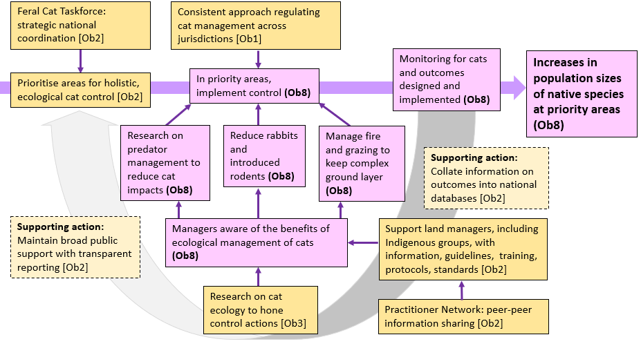 Diagram showing that the actions and outcomes of Objective 8 are supported by actions from cross-cutting objectives 1 (enhance regulation), 2 (strategic coordination, planning, support) and 3 (research)