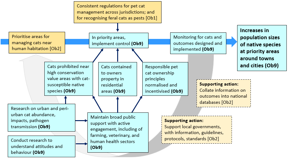 Diagram showing that the actions and outcomes of Objective 9 are supported by actions from cross-cutting objectives 1 (enhance regulation) and 2 (planning and support)