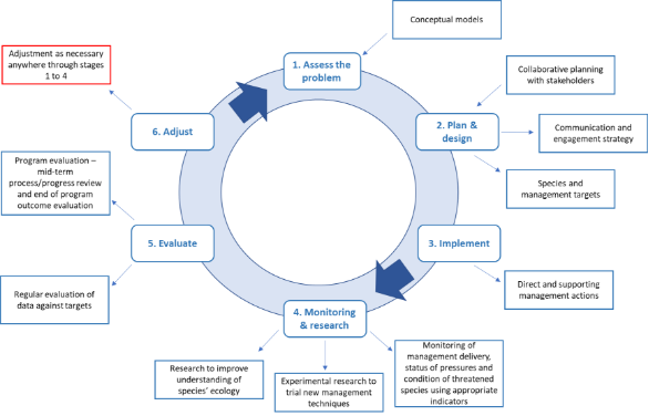 An illustration of the major steps of the adaptive management cycle. Starting at the top and moving in a clockwise direction the major steps are: 1) assess the problem, 2) plan and design management programs, 3) Implement direct and supporting management actions 4) Monitor status of pressures and values and conduct research to improve knowledge and management techniques, 5) evaluate progress towards targets and objectives, 6) Adjust management actions as necessary.